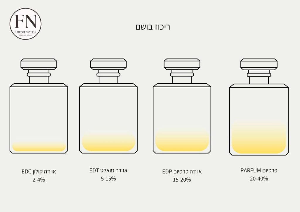 ריכוזי בושם וההבדלים בינהם